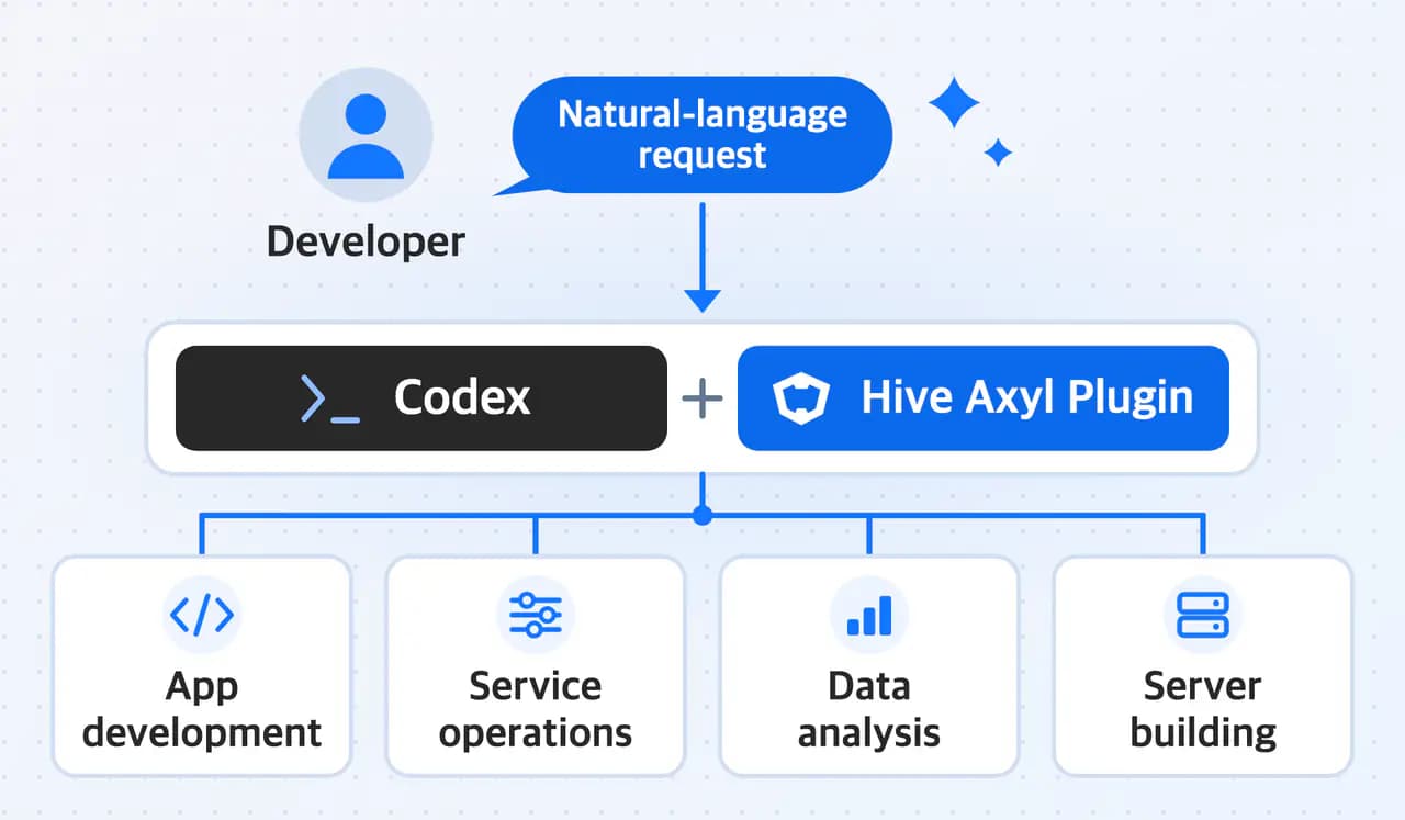 Geliştiricinin Codex'e doğal dille istekte bulunmasını ve Hive Axyl eklentisinin bağladığı uygulama geliştirme, servis operasyonu, veri analizi ve sunucu geliştirme akışını gösteren şema
