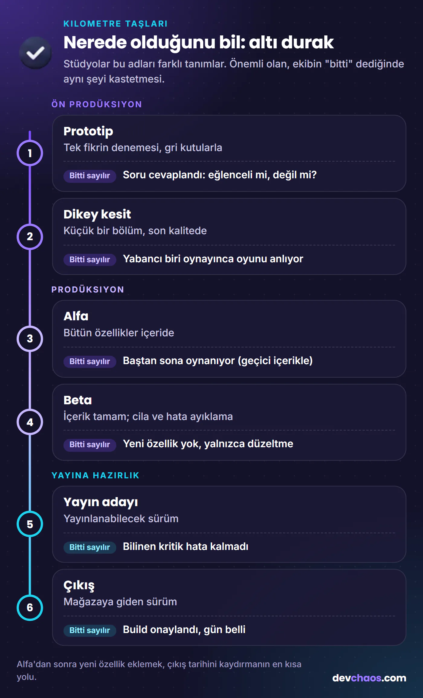 Kilometre taşları: prototipten çıkışa altı durak