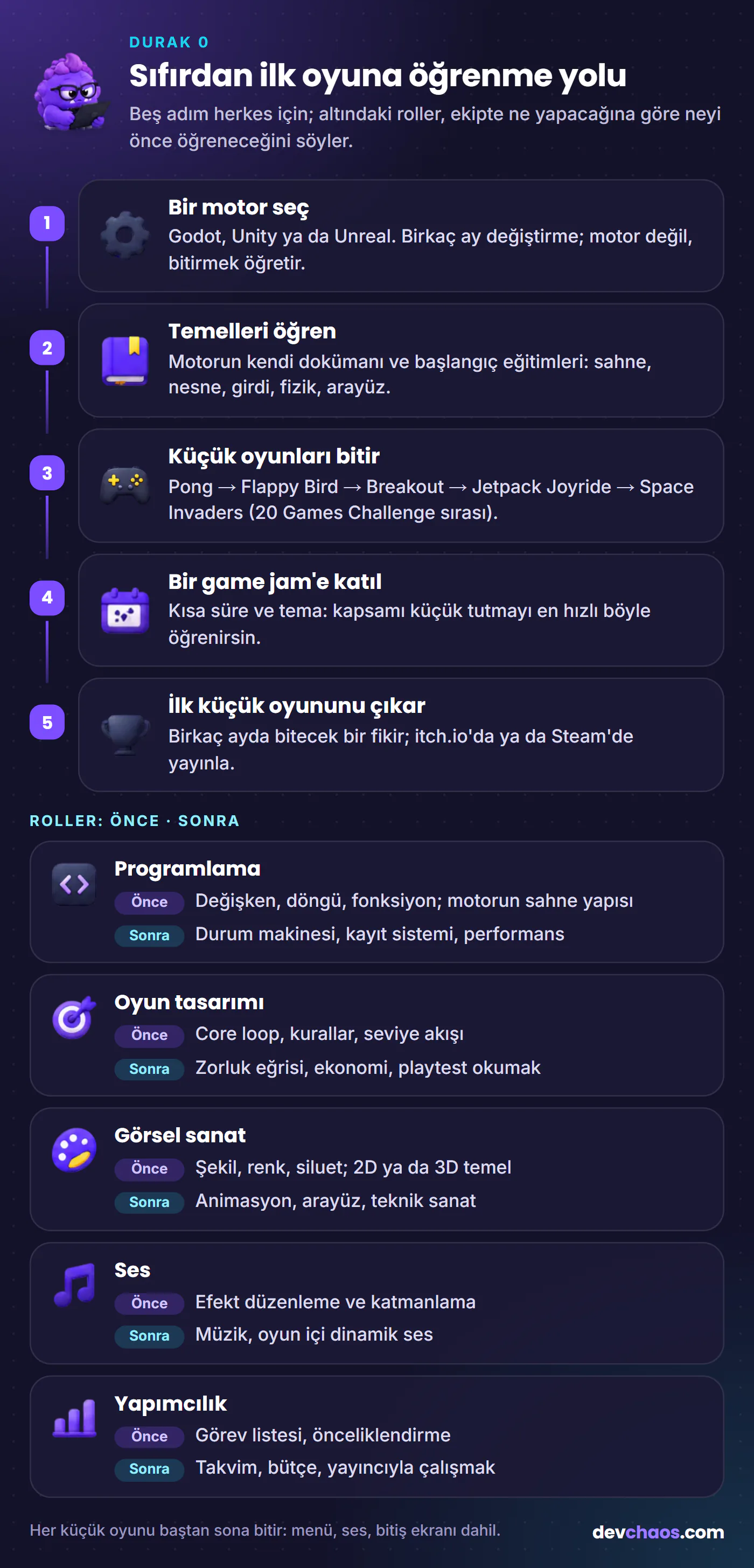 Sıfırdan ilk oyuna öğrenme yolu