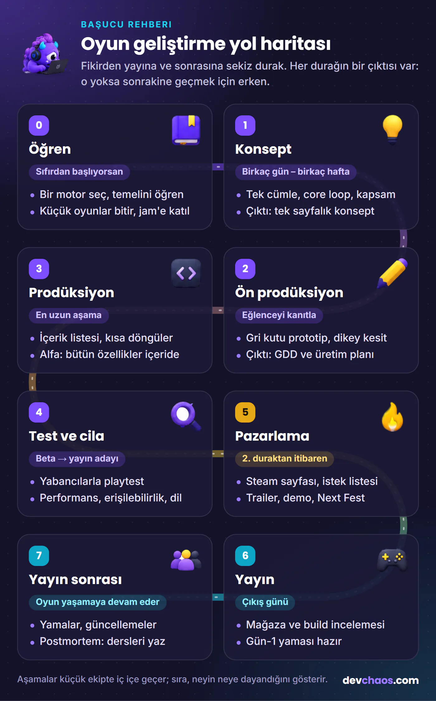 Oyun geliştirme yol haritası: sekiz durak
