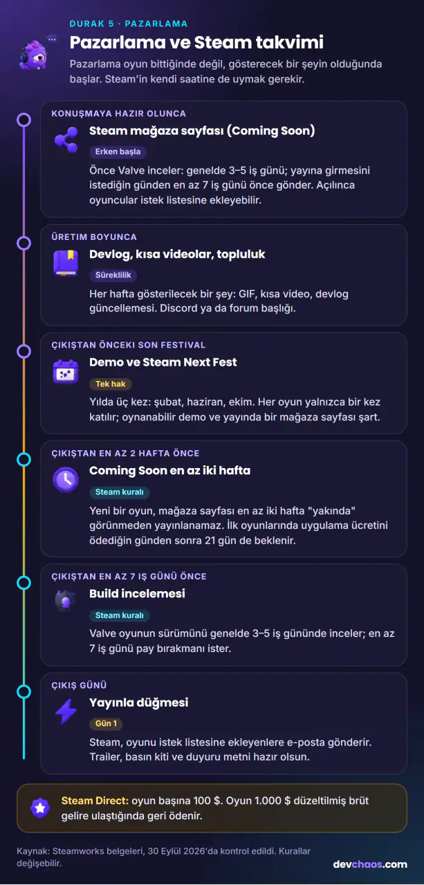 Pazarlama ve Steam takvimi