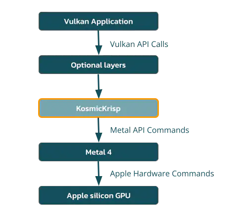 KosmicKrisp sürücüsü, Vulkan API çağrılarını Apple Silicon'da çalıştırmak için Metal API çağrılarına çeviriyor.